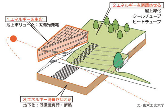 3つのエコエレメント図