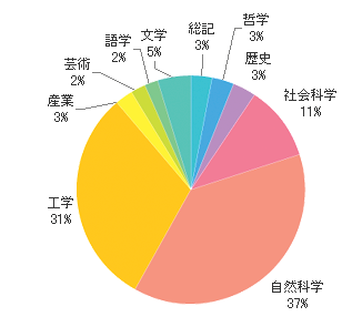 平成19年度分野別蔵書構成 平成19年度分野別蔵書構成