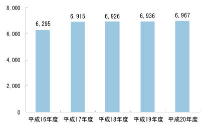 平成20年度契約電子ジャーナルの推移（種類数）