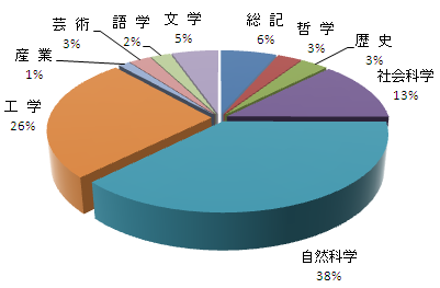 平成20年度分野別蔵書構成 平成20年度分野別蔵書構成