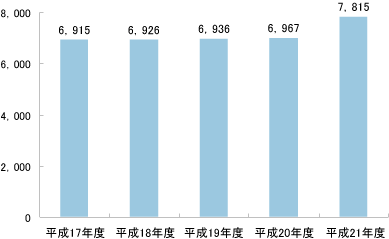 平成21年度契約電子ジャーナルの推移（種類数）