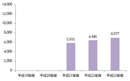 平成23年度契約電子ブックの推移（種類数）