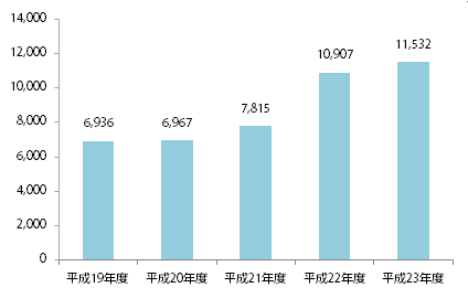 平成23年度契約電子ジャーナルの推移（種類数）