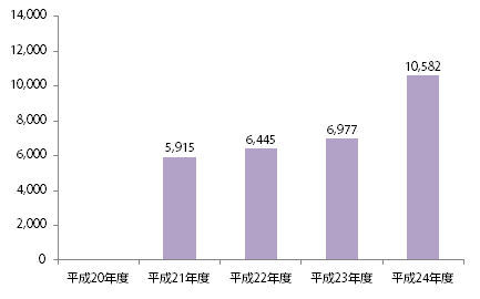 平成24年度契約電子ブックの推移（種類数）