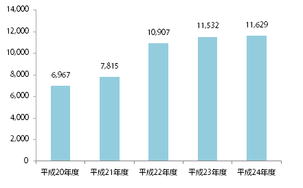 平成24年度契約電子ジャーナルの推移（種類数）