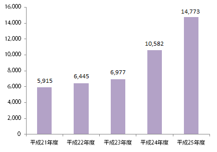 平成25年度契約電子ブックの推移（種類数）