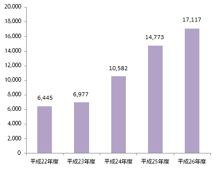 平成26年度契約電子ブックの推移（種類数）