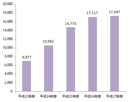 平成27年度契約電子ブックの推移（種類数）