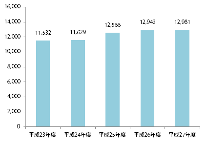 平成27年度契約電子ジャーナルの推移（種類数）