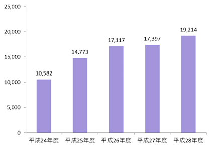 平成28年度契約電子ブックの推移（種類数）