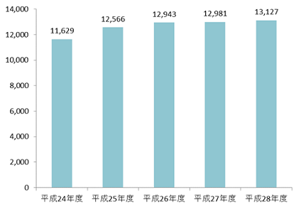 平成28年度契約電子ジャーナルの推移（種類数）