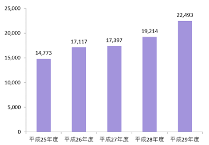 平成29年度契約電子ブックの推移（種類数）