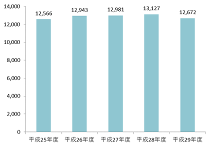 平成29年度契約電子ジャーナルの推移（種類数）