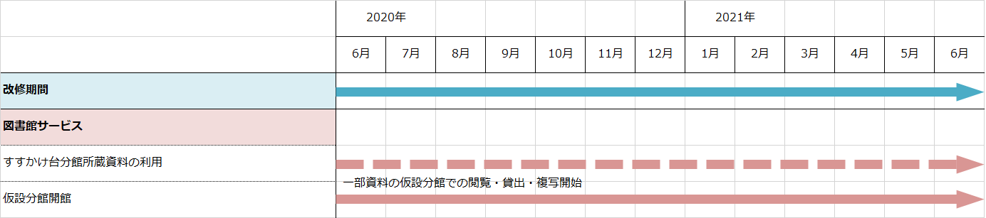 改修期間