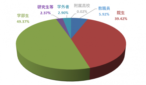 平成19年度所属別単行書貸出数の割合 平成19年度所属別単行書貸出数の割合