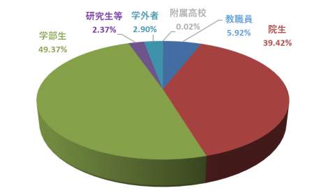 平成19年度所属別単行書貸出数の割合