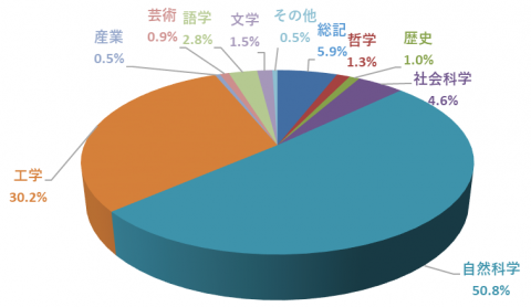 平成19年度分野別単行書貸出数の割合 平成19年度分野別単行書貸出数の割合