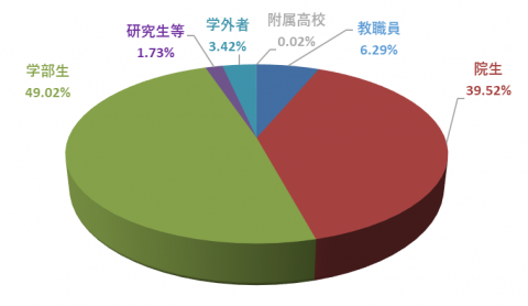 平成20年度所属別単行書貸出数の割合