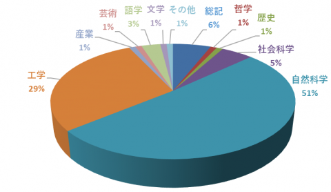 平成20年度分野別単行書貸出数の割合 平成20年度分野別単行書貸出数の割合
