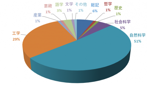 平成20年度分野別単行書貸出数の割合