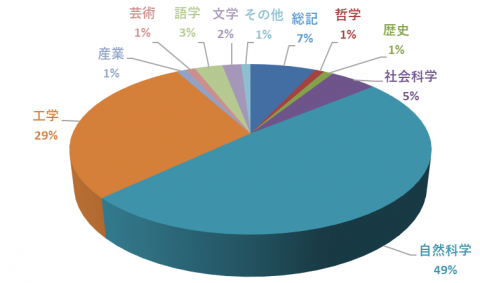 平成21年度分野別単行書貸出数の割合 平成21年度分野別単行書貸出数の割合