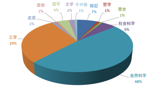 平成22年度分野別単行書貸出数の割合 平成22年度分野別単行書貸出数の割合