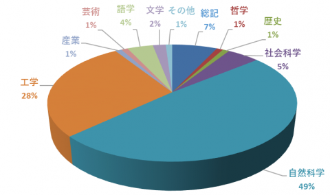 平成23年度分野別単行書貸出数の割合 平成23年度分野別単行書貸出数の割合