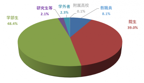 平成24年度所属別単行書貸出数の割合 平成24年度所属別単行書貸出数の割合