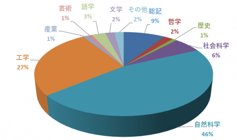 平成24年度分野別単行書貸出数の割合