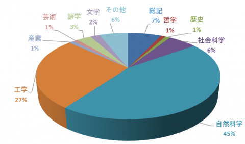 平成25年度分野別単行書貸出数の割合 平成25年度分野別単行書貸出数の割合