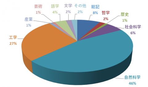 平成26年度分野別単行書貸出数の割合 平成26年度分野別単行書貸出数の割合