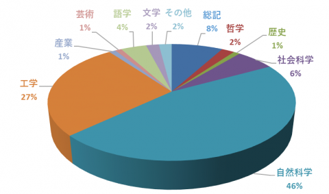 平成26年度分野別単行書貸出数の割合