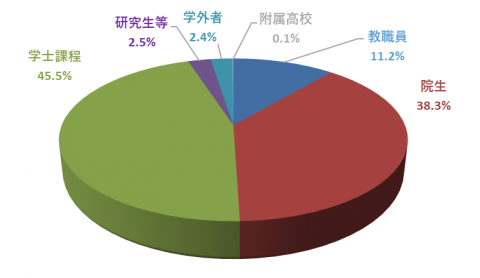 平成28年度所属別単行書貸出数の割合 平成28年度所属別単行書貸出数の割合