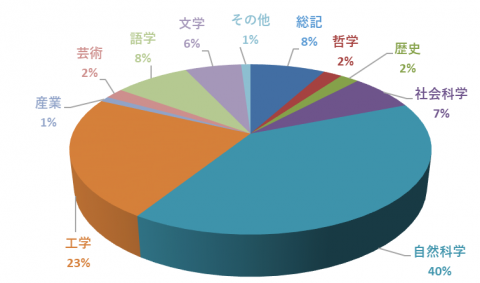 平成28年度分野別単行書貸出数の割合 平成28年度分野別単行書貸出数の割合