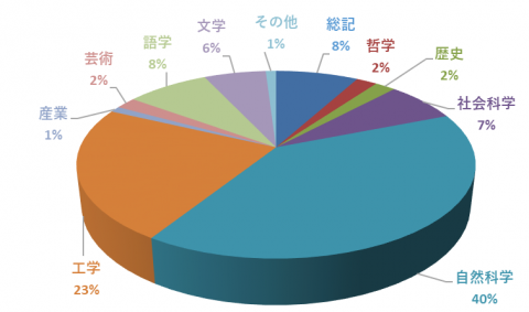 平成28年度分野別単行書貸出数の割合