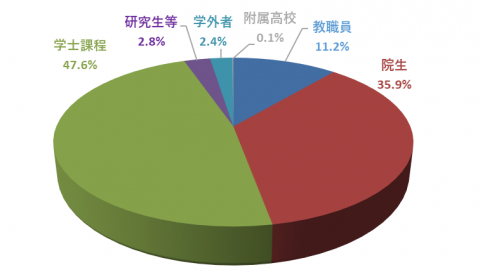 平成29年度所属別単行書貸出数の割合 平成29年度所属別単行書貸出数の割合