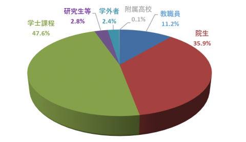 平成29年度所属別単行書貸出数の割合